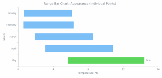 BCT Range Bar Chart 03 created by AnyChart Team