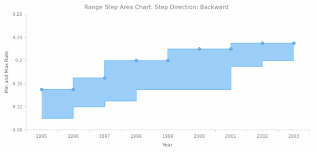 BCT Range Step Area Chart 03 created by AnyChart Team