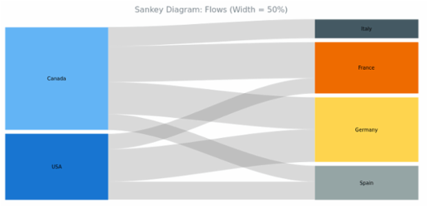BCT Sankey Diagram 03 created by AnyChart Team
