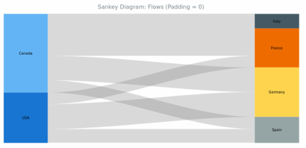 BCT Sankey Diagram 04 created by AnyChart Team