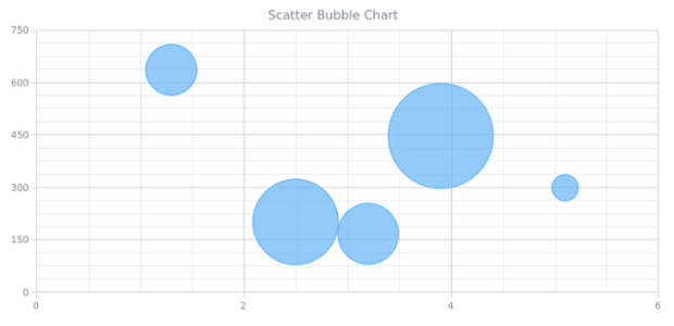 BCT Scatter Bubble Chart created by AnyChart Team