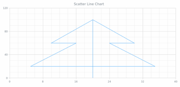 BCT Scatter Line Chart created by AnyChart Team