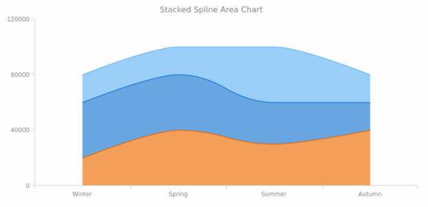 BCT Stacked Spline Area Chart created by AnyChart Team