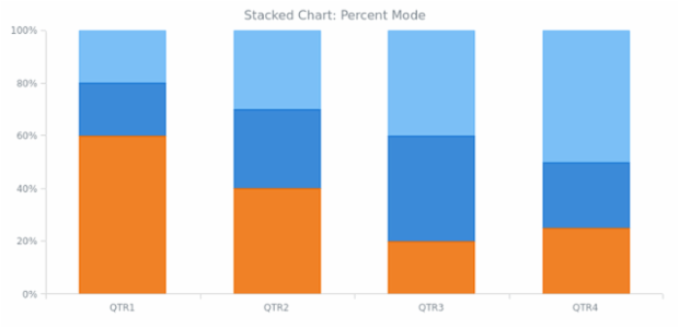 BCT Stacking 02 created by AnyChart Team
