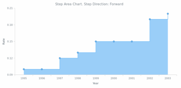 BCT Step Area Chart 02 created by AnyChart Team
