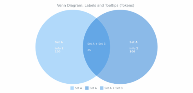 BCT Venn Diagram 08 created by AnyChart Team