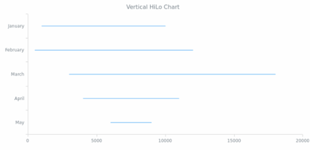 BCT Vertical HiLo Chart created by AnyChart Team