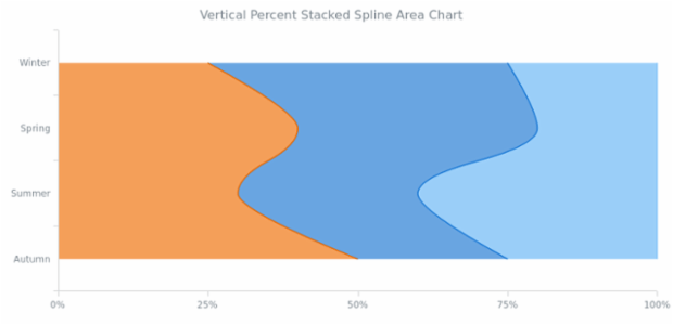 BCT Vertical Percent Stacked Spline Area Chart created by AnyChart Team