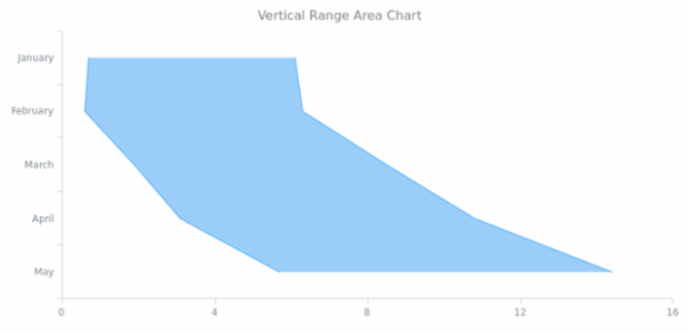 BCT Vertical Range Area Chart created by AnyChart Team