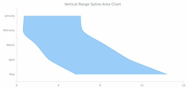BCT Vertical Range Spline Area Chart created by AnyChart Team