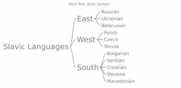 BCT Word Tree 01 created by AnyChart Team