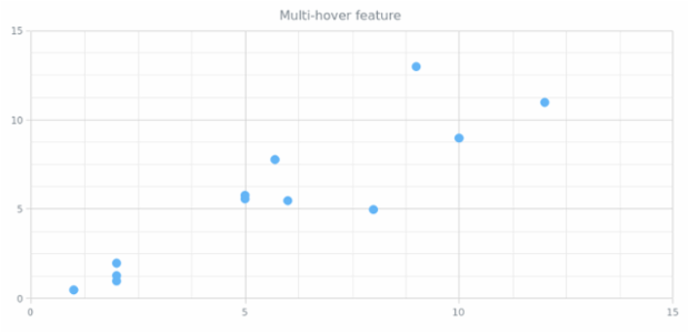 CS Interactivity 03 created by AnyChart Team