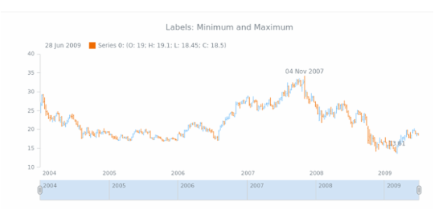 CS Minimum and Maximum Labels 10 created by AnyChart Team