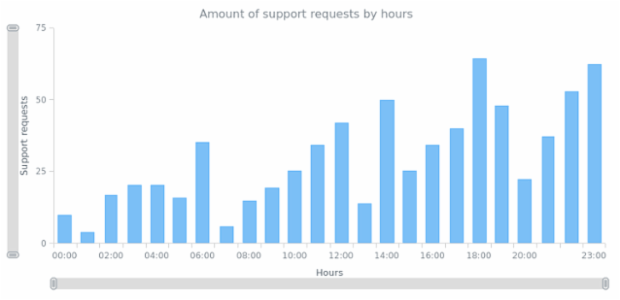 CS Scroller 01 created by AnyChart Team