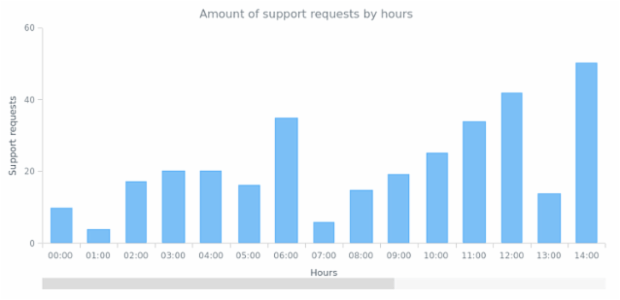 CS Scroller 11 created by AnyChart Team