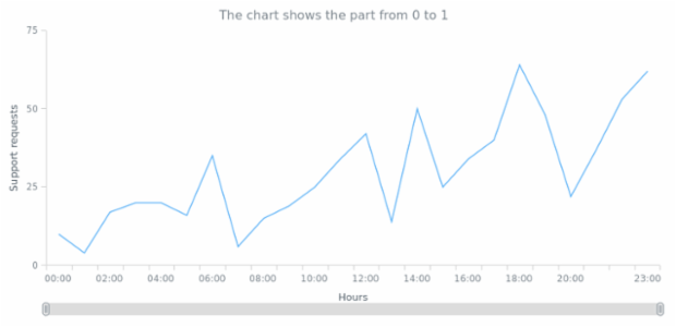 CS Scroller 14 created by AnyChart Team
