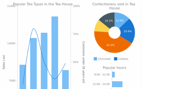 DB Stage 02-1 created by AnyChart Team