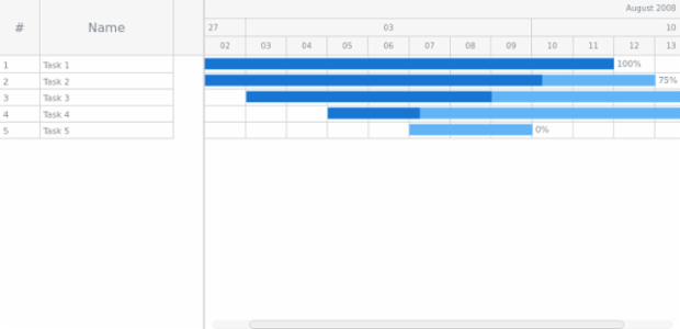 GANTT Chart 05 created by AnyChart Team