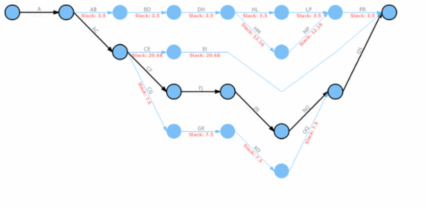Pert UseCase 03 created by AnyChart Team