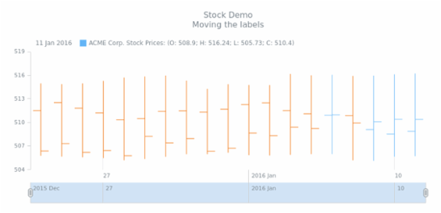 STOCK Axes 03 created by AnyChart Team