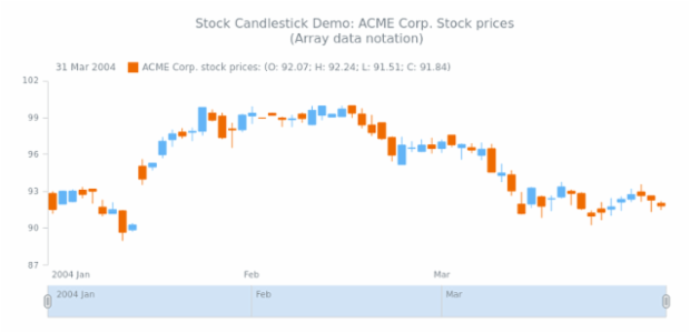 STOCK Candlestick 01 created by AnyChart Team