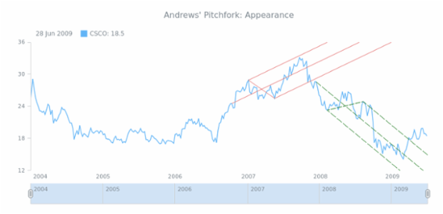 STOCK Drawing Andrews Pitchfork 02 created by AnyChart Team