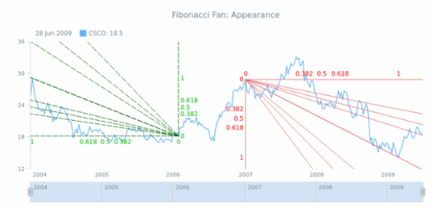 STOCK Drawing Fibonacci Fan 03 created by AnyChart Team