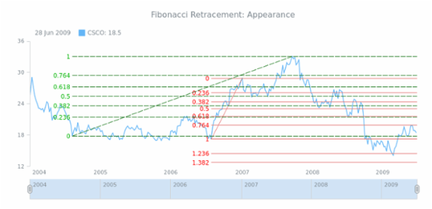 STOCK Drawing Fibonacci Retracement 03 created by AnyChart Team