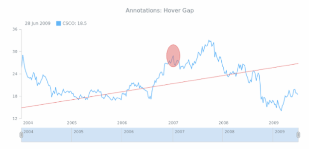 STOCK Drawing General 04 created by AnyChart Team