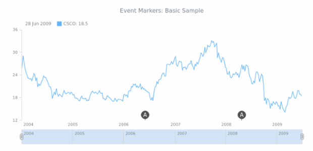 STOCK Event Markers Basics 01 created by AnyChart Team