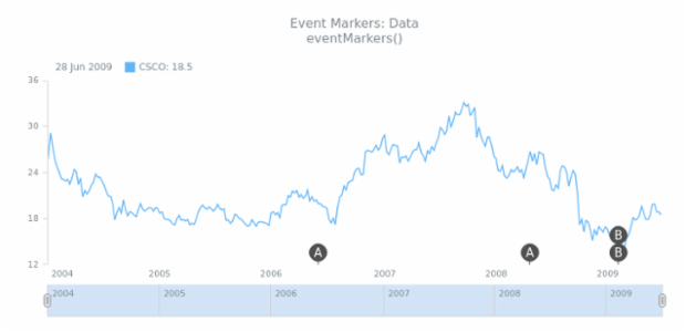 STOCK Event Markers Basics 02 created by AnyChart Team
