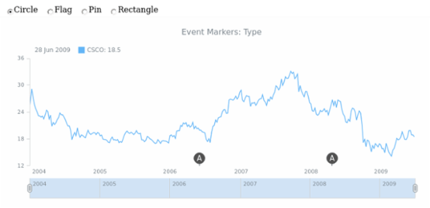 STOCK Event Markers Basics 05 created by AnyChart Team