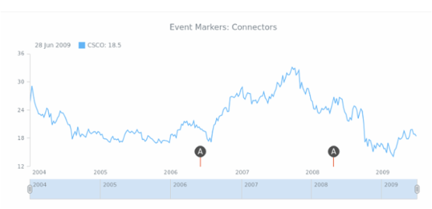 STOCK Event Markers Basics 07 created by AnyChart Team