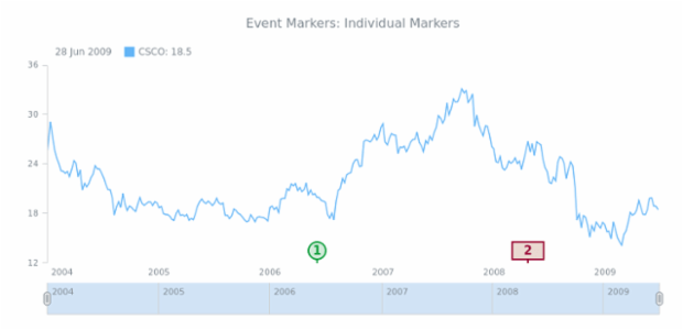 STOCK Event Markers Basics 12 created by AnyChart Team