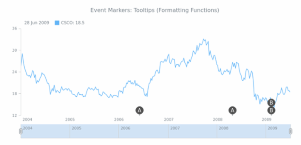 STOCK Event Markers Tooltips 02 created by AnyChart Team