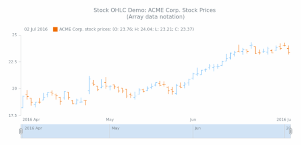 STOCK OHLC 01 created by AnyChart Team