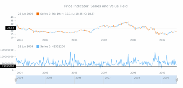 STOCK Price Indicator 02 created by AnyChart Team