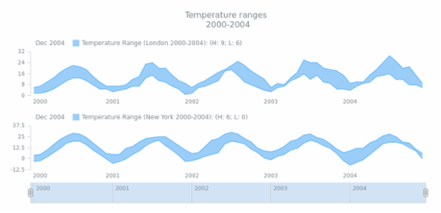 STOCK Range Area 04 created by AnyChart Team