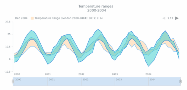 STOCK Range Area 05 created by AnyChart Team