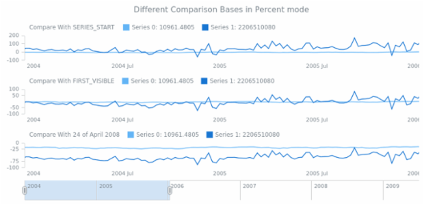 STOCK Scales 03 created by AnyChart Team