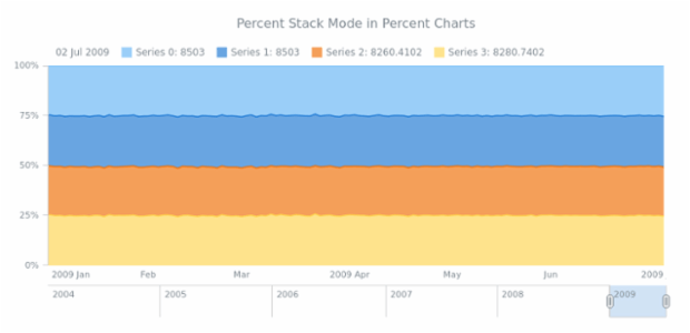 STOCK Scales 05 created by AnyChart Team