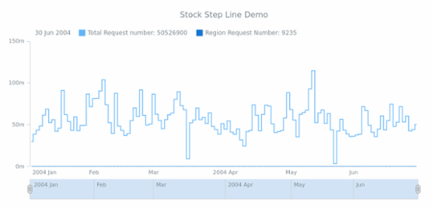 STOCK Step Line 03 created by AnyChart Team