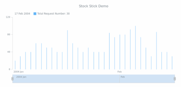 STOCK Stick 01 created by AnyChart Team