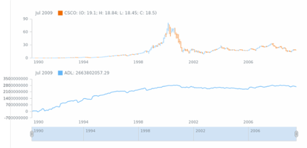STOCK Technical Indicators ADL 01 created by AnyChart Team