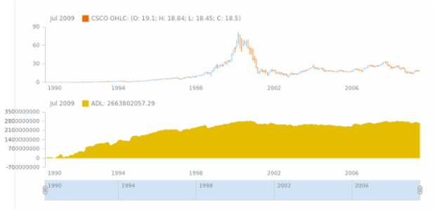 STOCK Technical Indicators ADL 02 created by AnyChart Team