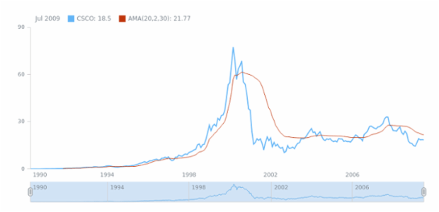 STOCK Technical Indicators AMA 01 created by AnyChart Team