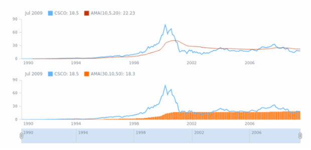 STOCK Technical Indicators AMA 02 created by AnyChart Team