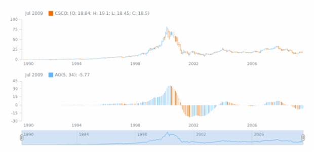 STOCK Technical Indicators AO 01 created by AnyChart Team