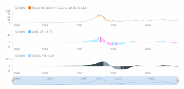 STOCK Technical Indicators AO 02 created by AnyChart Team