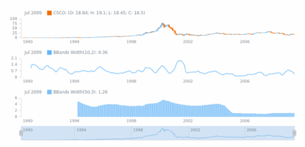 STOCK Technical Indicators BBandsWidth 02 created by AnyChart Team